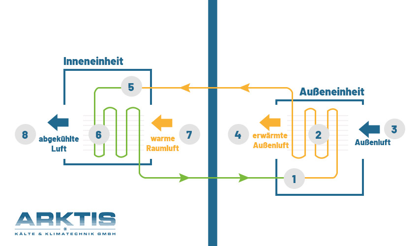 https://www.arktis.at/wp-content/uploads/arktis-funktion-klimaanlage-split.jpg